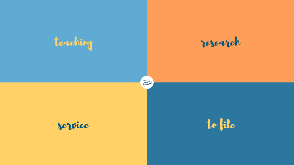 Four quadrants in FAUW colours: teaching, research, service, and to file.