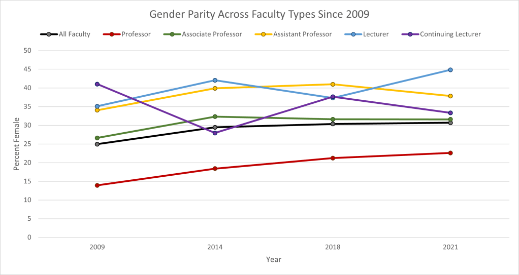 Graph depicting female representation in different faculty types in 2009, 2014, 2018, and 2021. For all faculty, female representation was 25% in 2009, 29% in 2014, 30% in 2018, and 31% in 2021. For full professors, female representation was 14% in 2009, 18% in 2014, 21% in 2018, and 23% in 2021. For associate professors, female representation was 27% in 2009, 32% in 2014, 32% in 2018, and 32% in 2021. For assistant professors, female representation was 34% in 2009, 40% in 2014, 41% in 2018, and 38% in 2021. For continuing lecturers, female representation was 41% in 2009, 28% in 2014, 38% in 2018, and 33% in 2021. For all lecturers, female representation was 35% in 2009, 42% in 2014, 37% in 2018, and 45% in 2021. Graph depicting female representation in different faculty types in 2009, 2014, 2018, and 2021. For all faculty, female representation was 25% in 2009, 29% in 2014, 30% in 2018, and 31% in 2021. For full professors, female representation was 14% in 2009, 18% in 2014, 21% in 2018, and 23% in 2021. For associate professors, female representation was 27% in 2009, 32% in 2014, 32% in 2018, and 32% in 2021. For assistant professors, female representation was 34% in 2009, 40% in 2014, 41% in 2018, and 38% in 2021. For continuing lecturers, female representation was 41% in 2009, 28% in 2014, 38% in 2018, and 33% in 2021. For all lecturers, female representation was 35% in 2009, 42% in 2014, 37% in 2018, and 45% in 2021.