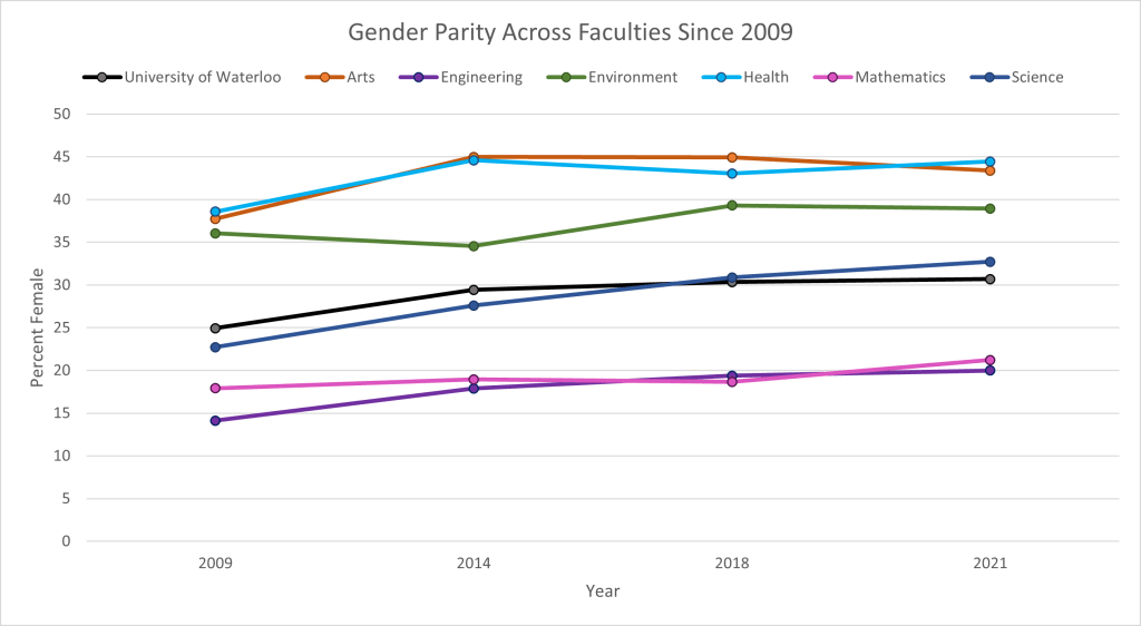 Graph depicting female representation across faculties in 2009, 2014, 2018, and 2021. For the entire university, female representation was 25% in 2009, 29% in 2014, 30% in 2018, and 31% in 2021.  For the Faculty of Arts, female representation was 38% in 2009, 45% in 2014, 45% in 2018, and 43% in 2021. For the Faculty of Engineering, female representation was 14% in 2009, 18% in 2014, 19% in 2018, and 20% in 2021. For the Faculty of Environment, female representation was 36% in 2009, 35% in 2014, 39% in 2018, and 39% in 2021. For the Faculty of Health, female representation was 39% in 2009, 45% in 2014, 43% in 2018, and 44% in 2021. For the Faculty of Mathematics, female representation was 18% in 2009, 19% in 2014, 19% in 2018, and 21% in 2021. For the Faculty of Science, female representation was 23% in 2009, 28% in 2014, 31% in 2018, and 33% in 2021.