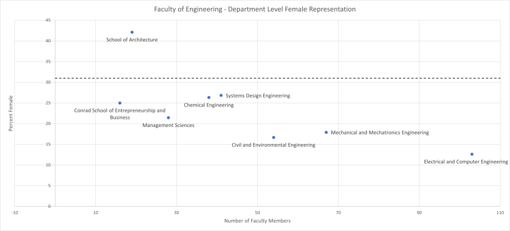 This graph depicts department-level female representation in the Faculty of Engineering. Female representation is 42% in the School of Architecture, 25% in the Conrad School of Entrepreneurship and Business, 26% in Chemical Engineering, 17% in Civil and Environmental Engineering, 13% in Electrical and Computer Engineering, 21% in Management Sciences, 18% in Mechanical and Mechatronics Engineering, and 27% in Systems Design Engineering.