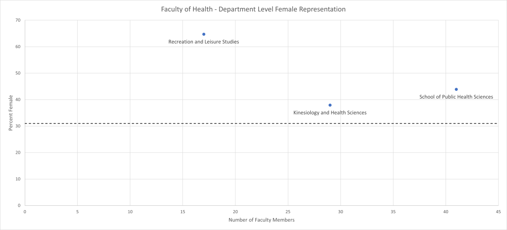 This graph depicts department-level female representation in the Faculty of Health. Female representation is 38% in Kinesiology and Health Sciences, 65% in Recreation and Leisure Studies, and 44% in School of Public Health Sciences.