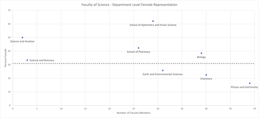 This graph depicts department-level female representation in the Faculty of Science. Female representation is 38% in Biology, 23% in Chemistry, 26% in Earth and Environmental Sciences, 16% in Physics and Astronomy, 33% in Science and Business, 50% in Science and Aviation, 62% in School of Optometry and Vision Science, and 42% in School of Pharmacy.